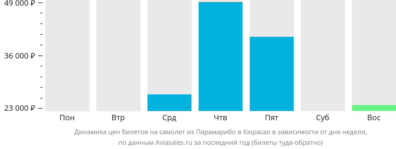 Динамика цен билетов на самолёт из Парамарибо на Кюрасао в зависимости от дня недели