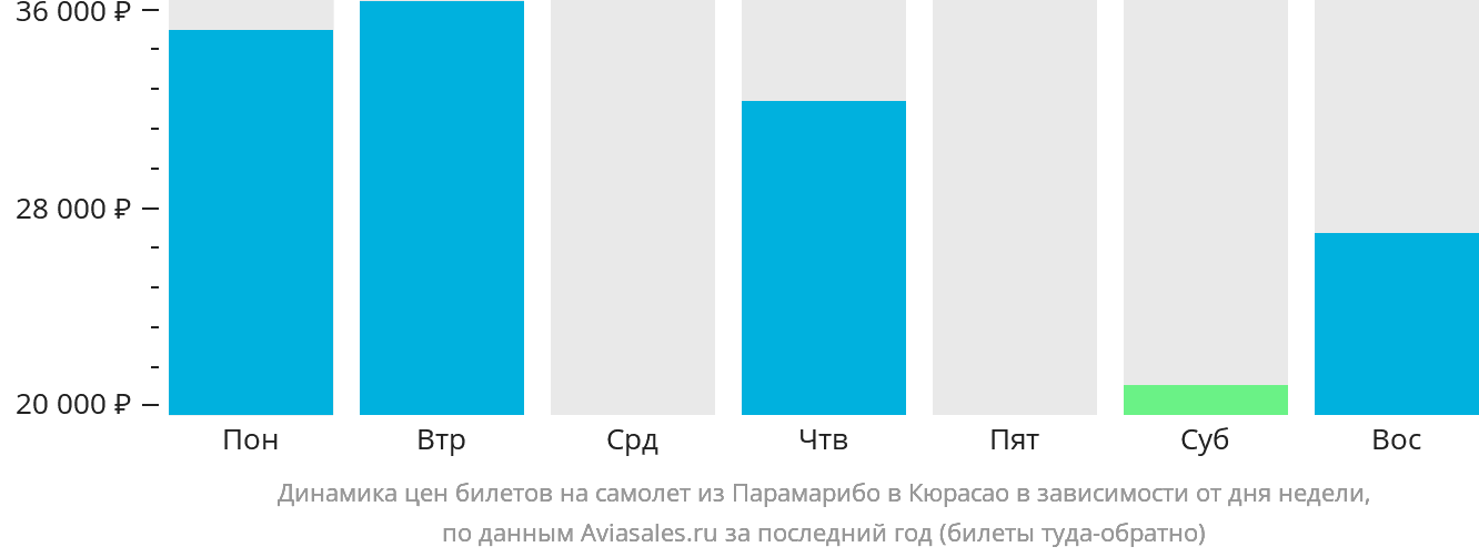 Динамика цен билетов на самолёт из Парамарибо в Кюрасао в зависимости от дня недели