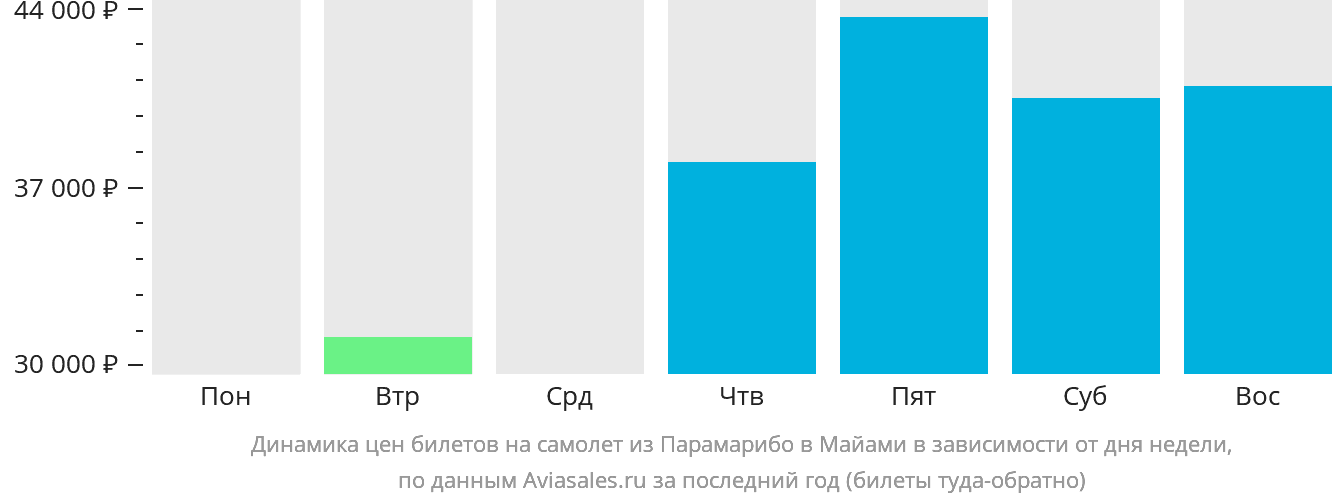 Динамика цен билетов на самолёт из Парамарибо в Майами в зависимости от дня недели