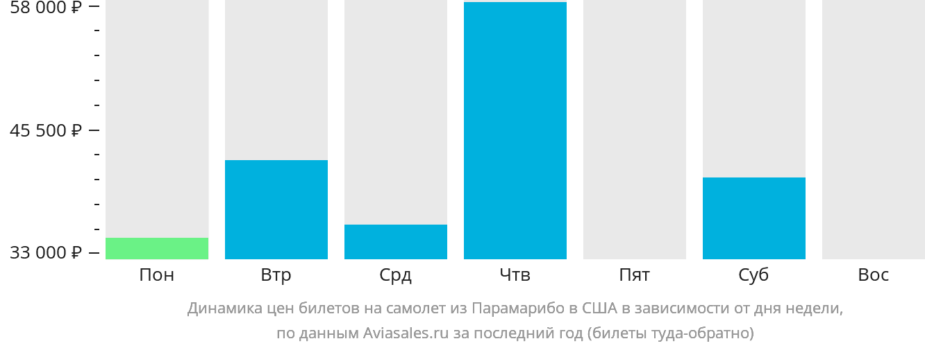 Динамика цен билетов на самолёт из Парамарибо в США в зависимости от дня недели