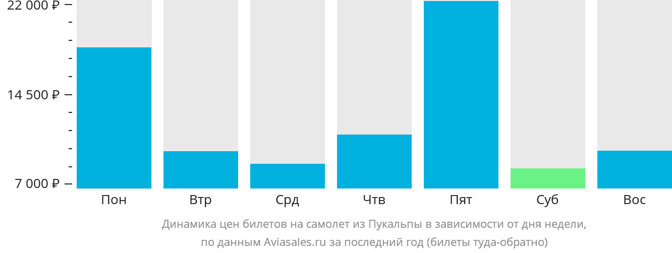 Динамика цен билетов на самолёт из Пукальпы в зависимости от дня недели