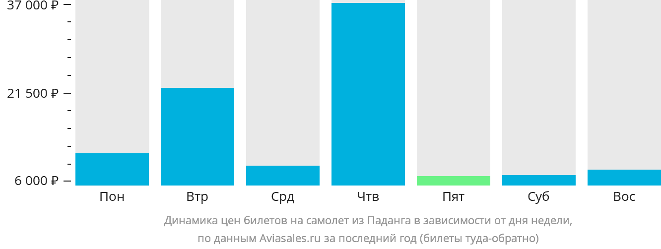Динамика цен билетов на самолёт из Паданга в зависимости от дня недели