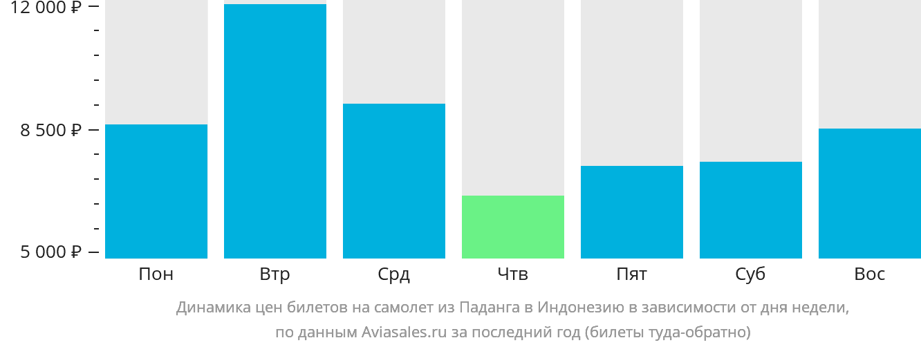 Динамика цен билетов на самолёт из Паданга в Индонезию в зависимости от дня недели