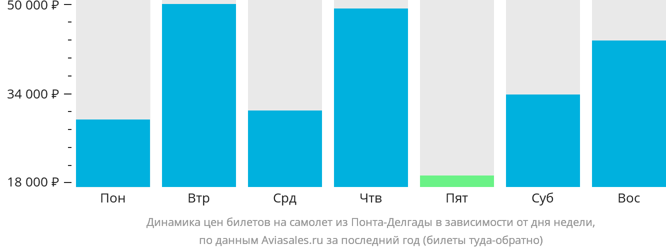 Динамика цен билетов на самолёт из Понта-Делгады в зависимости от дня недели