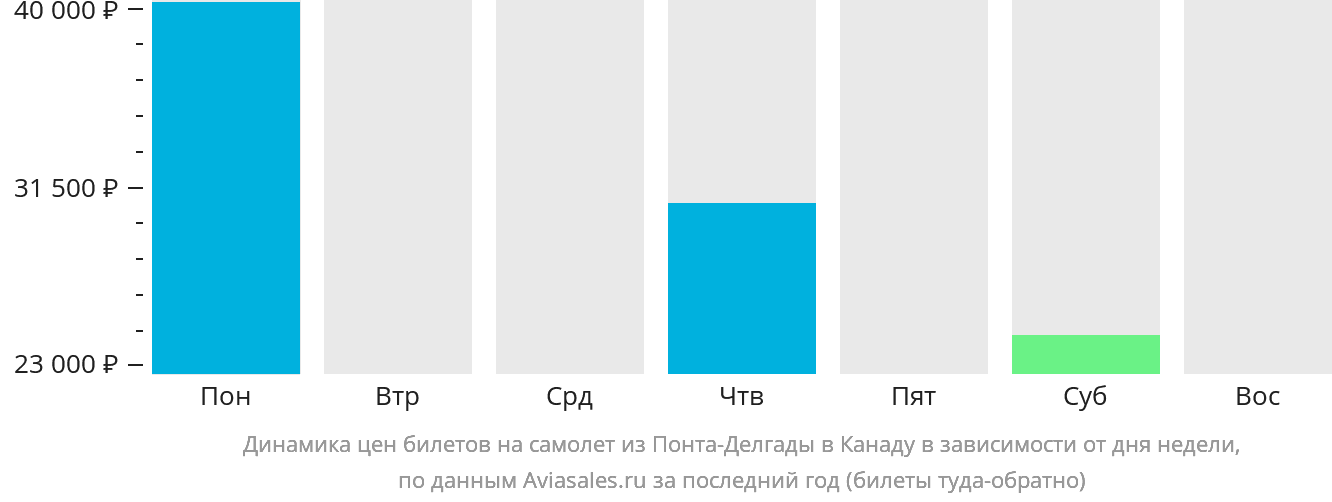 Динамика цен билетов на самолёт из Понта-Делгады в Канаду в зависимости от дня недели