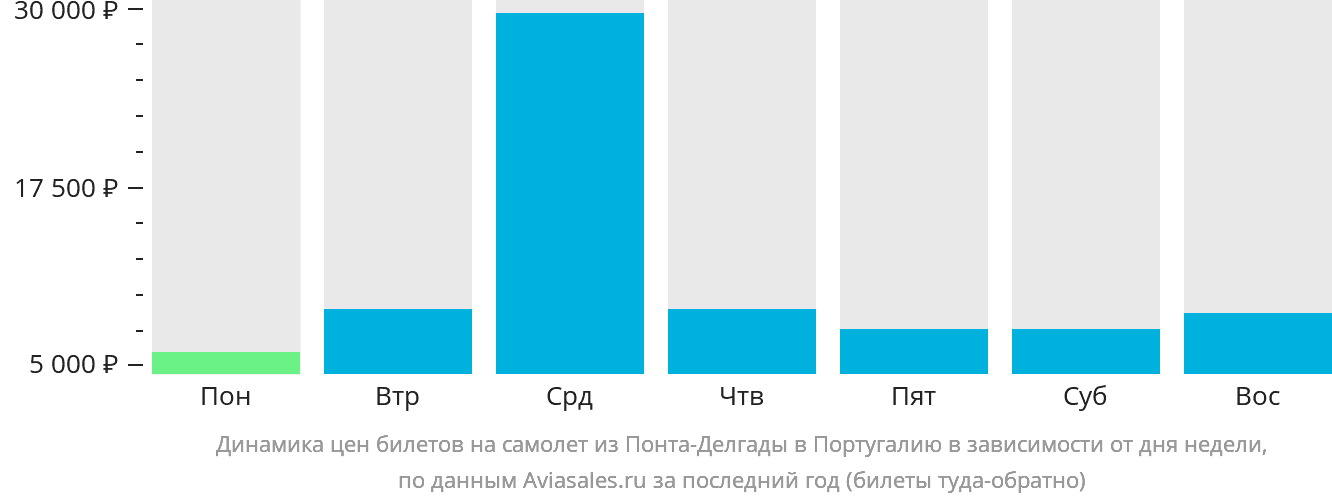 Динамика цен билетов на самолёт из Понта-Делгады в Португалию в зависимости от дня недели
