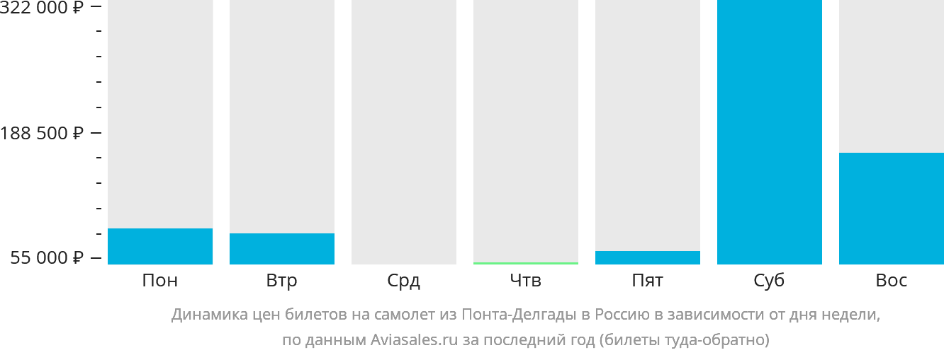 Динамика цен билетов на самолёт из Понта-Делгады в Россию в зависимости от дня недели