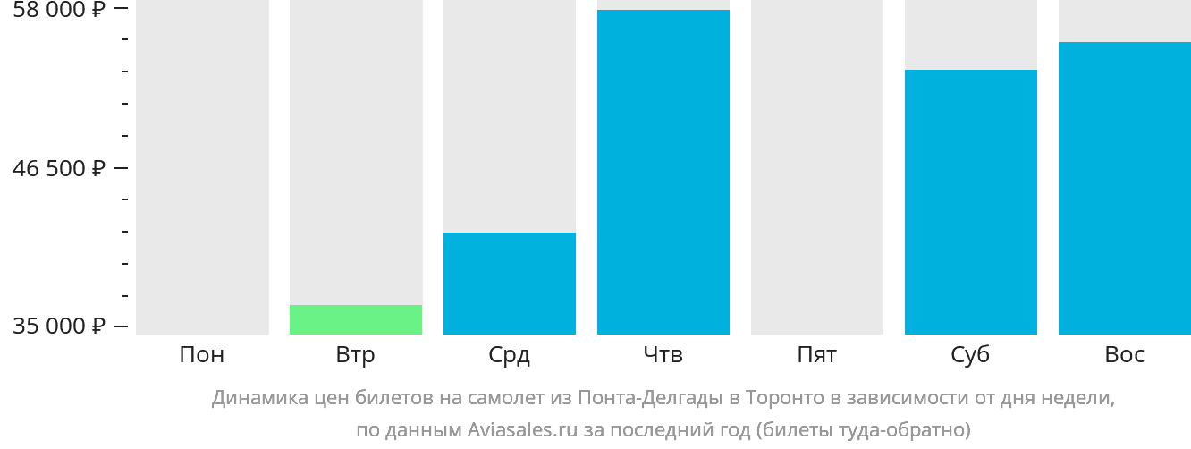 Динамика цен билетов на самолёт из Понта-Делгады в Торонто в зависимости от дня недели