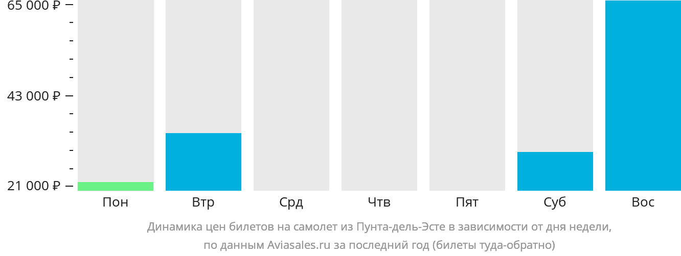 Динамика цен билетов на самолёт из Пунта-дель-Эсте в зависимости от дня недели