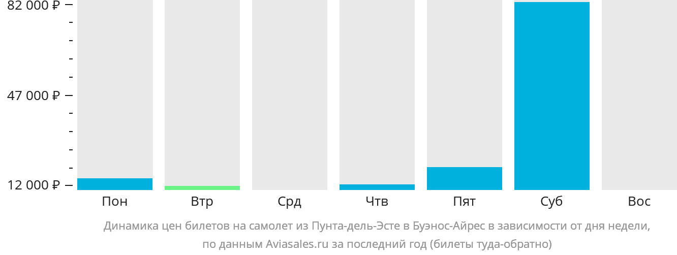Динамика цен билетов на самолёт из Пунта-дель-Эсте в Буэнос-Айрес в зависимости от дня недели