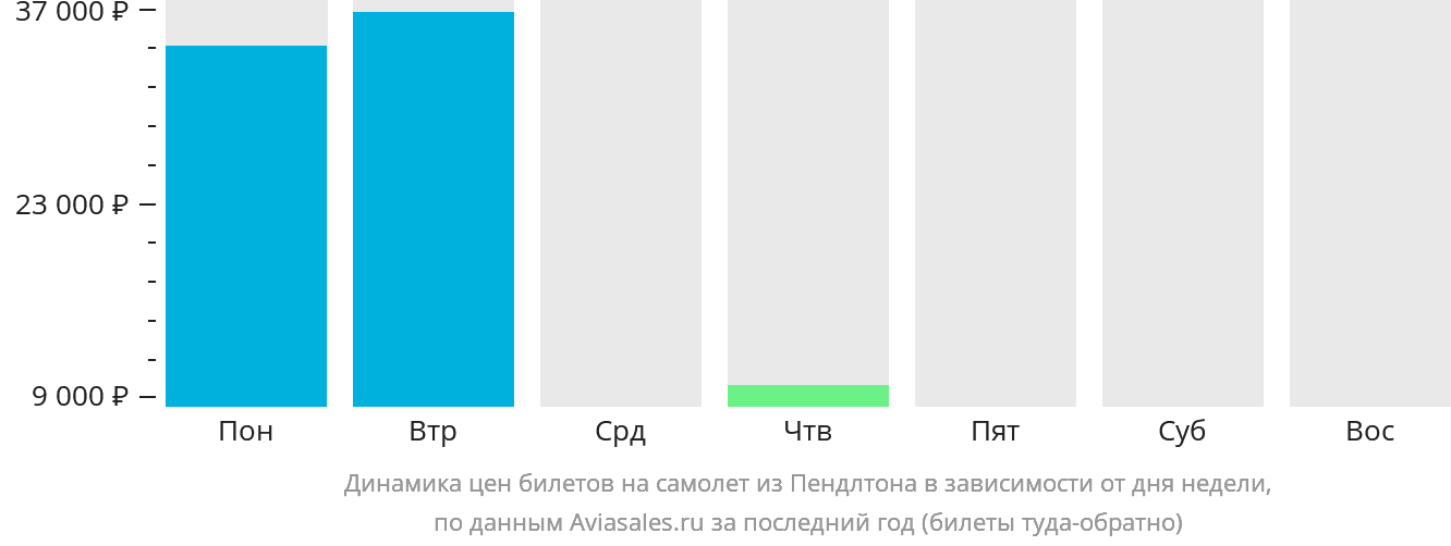 Динамика цен билетов на самолёт из Пендлтона в зависимости от дня недели