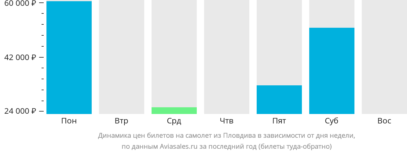 Динамика цен билетов на самолёт из Пловдива в зависимости от дня недели