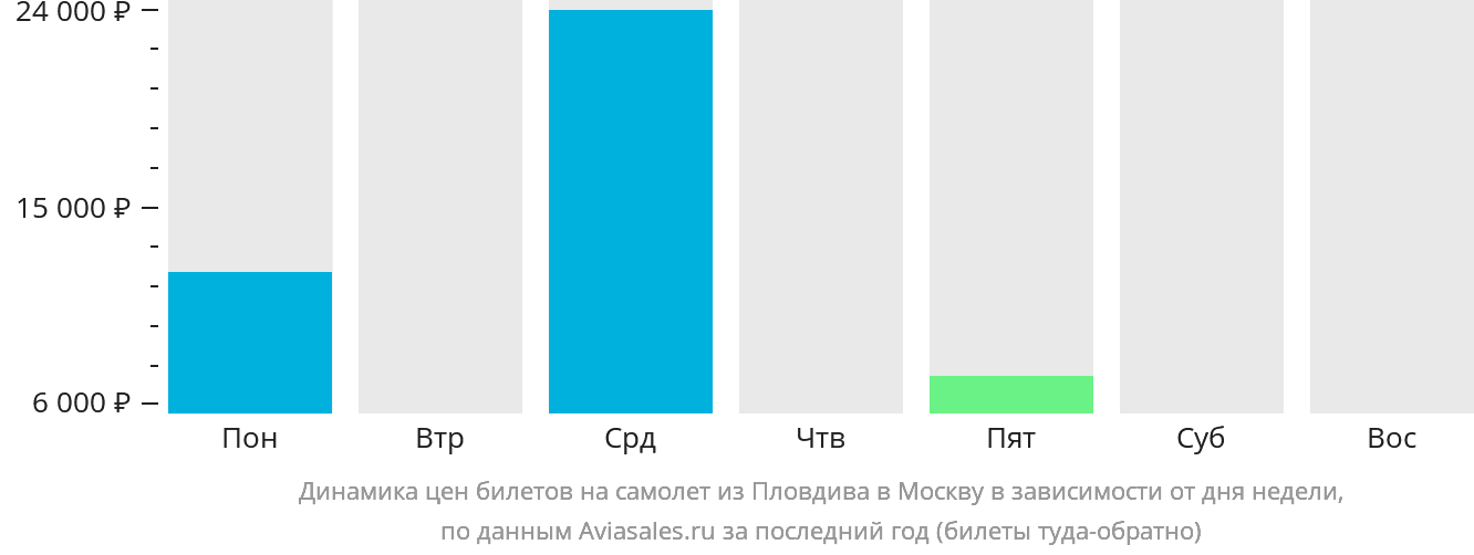 Динамика цен билетов на самолёт из Пловдива в Москву в зависимости от дня недели