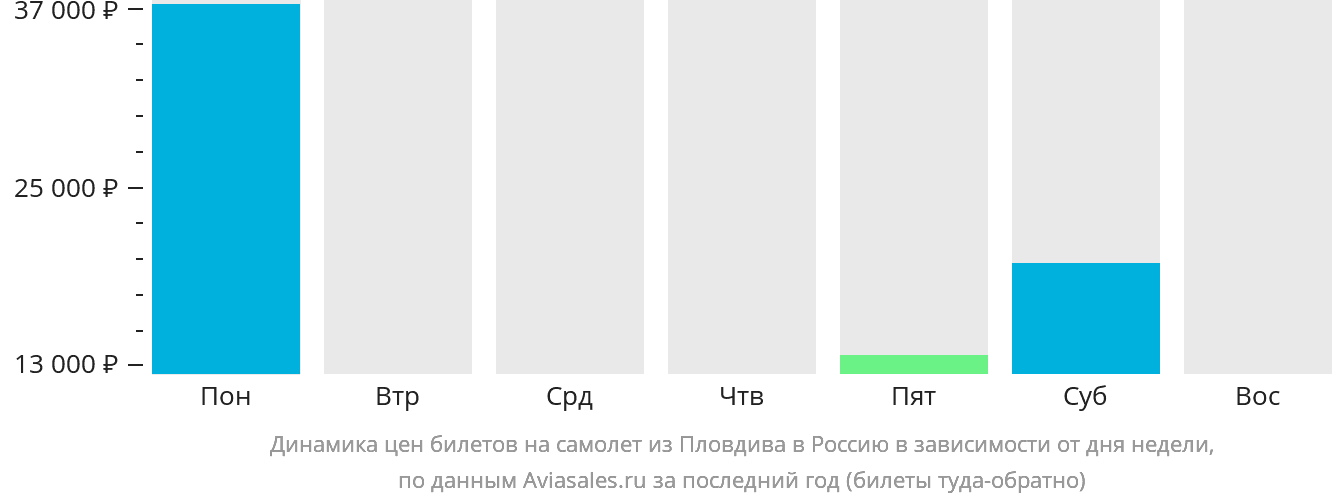 Динамика цен билетов на самолёт из Пловдива в Россию в зависимости от дня недели