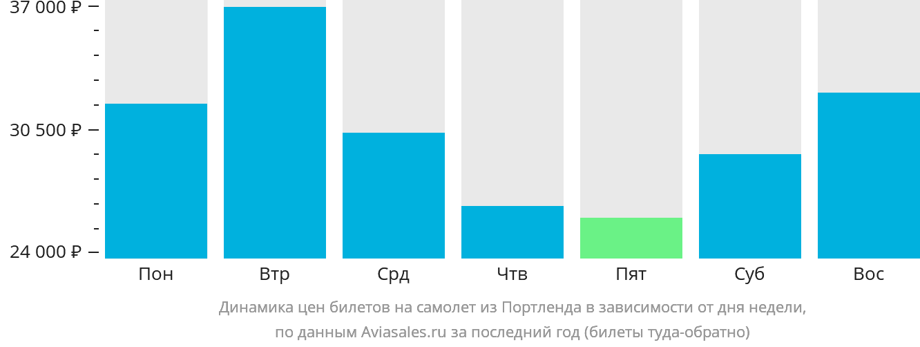 Динамика цен билетов на самолёт из Портленда в зависимости от дня недели
