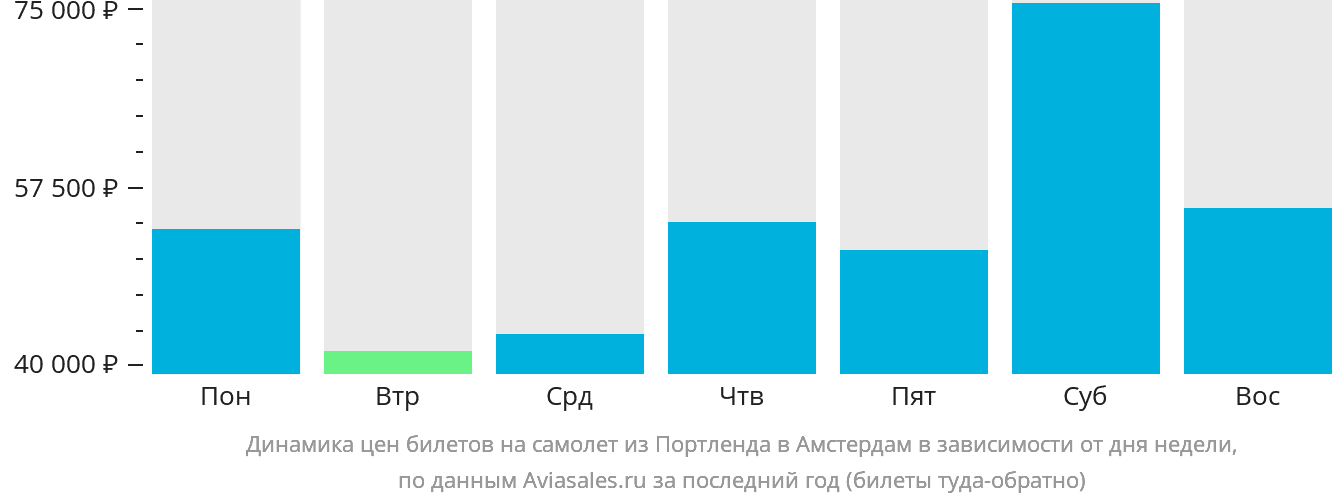 Динамика цен билетов на самолёт из Портленда в Амстердам в зависимости от дня недели
