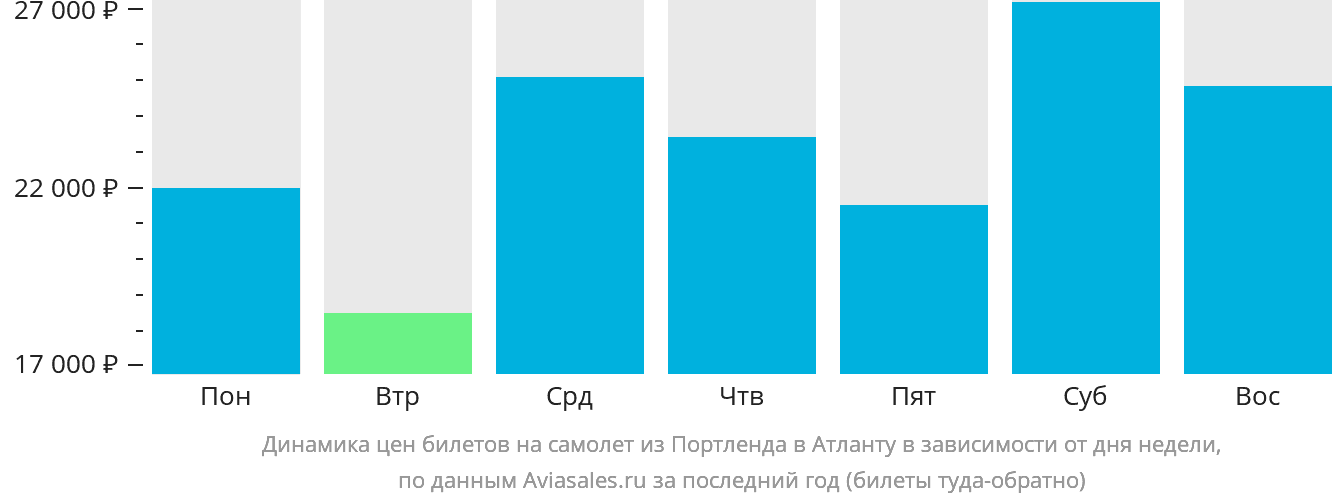 Динамика цен билетов на самолёт из Портленда в Атланту в зависимости от дня недели