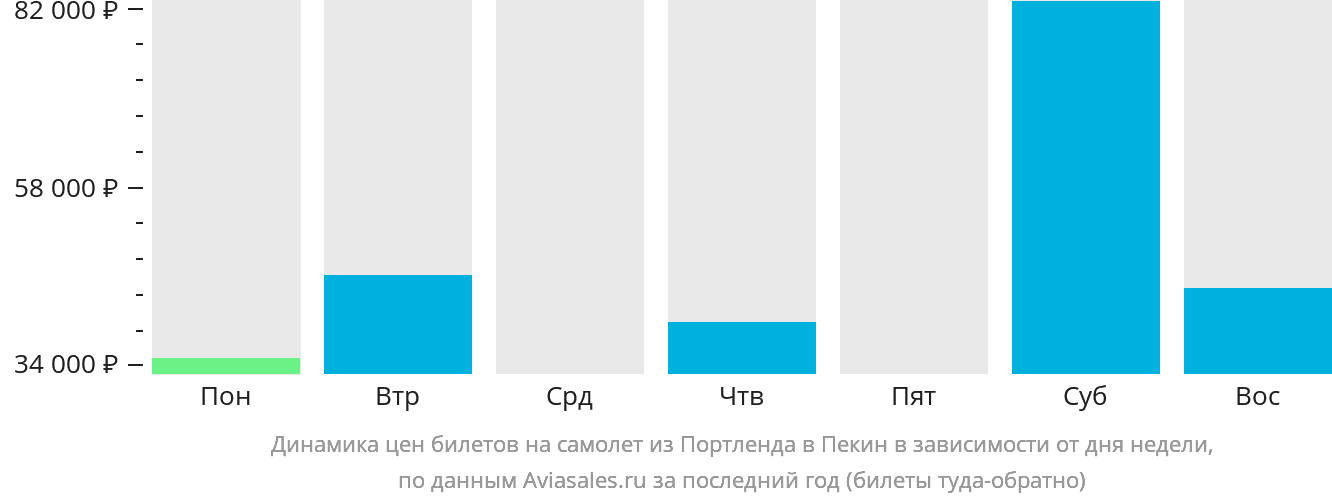 Динамика цен билетов на самолёт из Портленда в Пекин в зависимости от дня недели