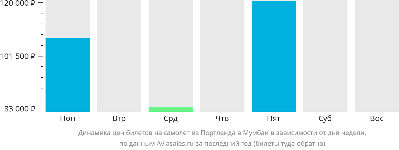 Динамика цен билетов на самолёт из Портленда в Мумбаи в зависимости от дня недели
