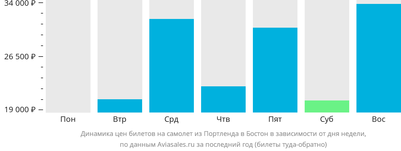 Динамика цен билетов на самолёт из Портленда в Бостон в зависимости от дня недели