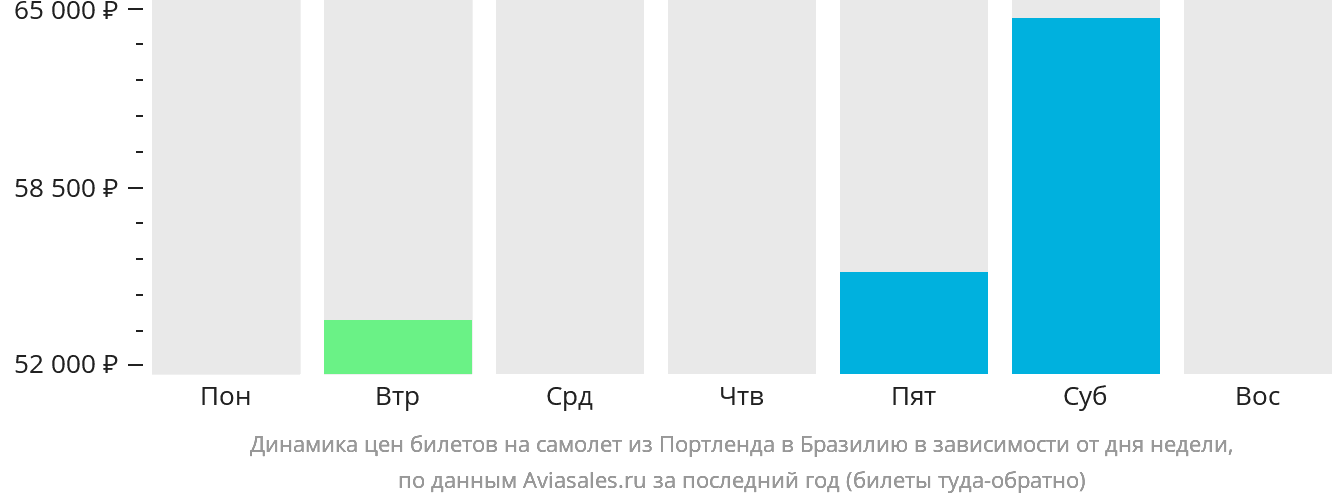 Динамика цен билетов на самолёт из Портленда в Бразилию в зависимости от дня недели
