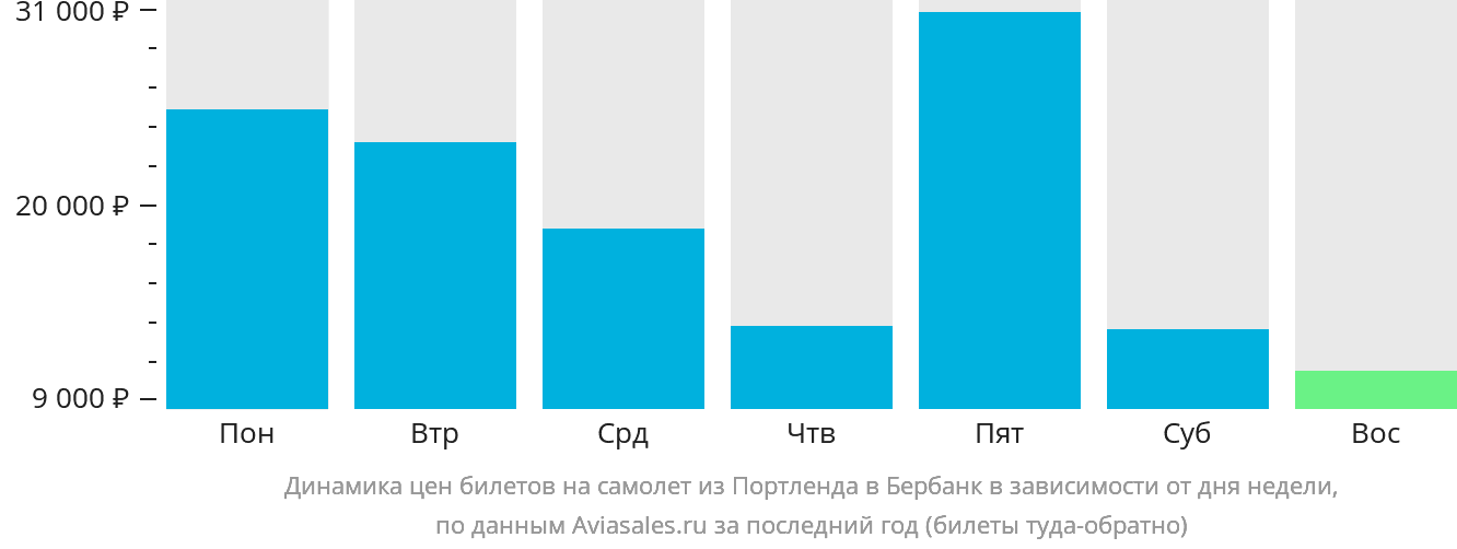 Динамика цен билетов на самолёт из Портленда в Бербанк в зависимости от дня недели