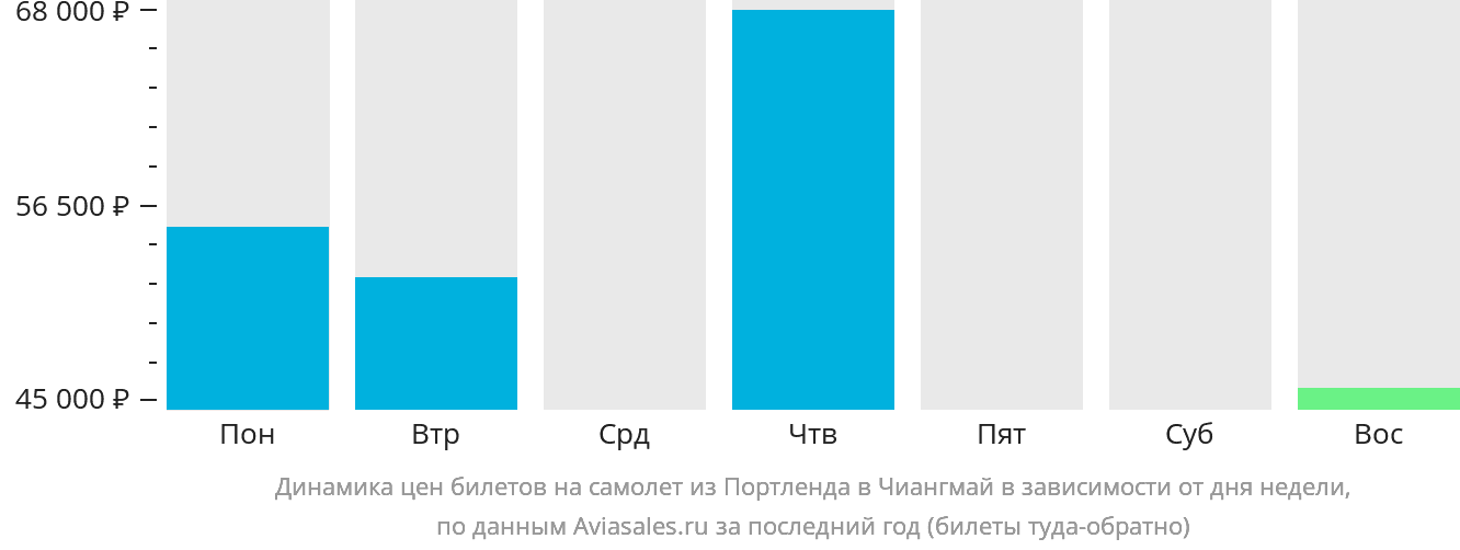 Динамика цен билетов на самолёт из Портленда в Чиангмай в зависимости от дня недели
