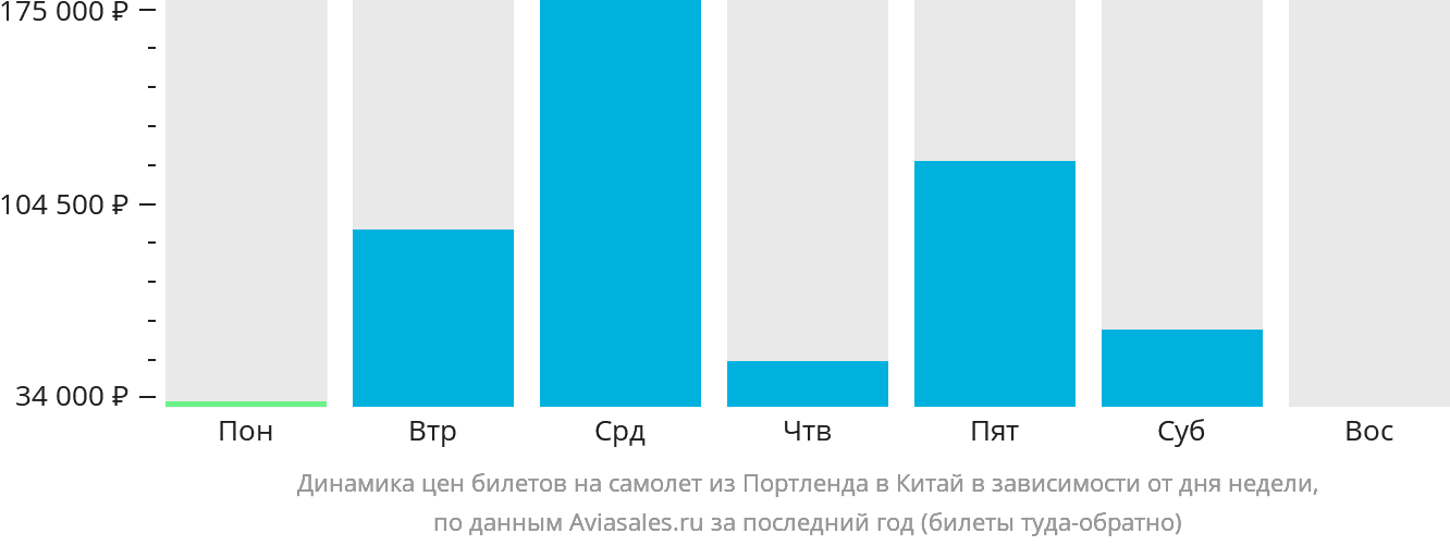 Динамика цен билетов на самолёт из Портленда в Китай в зависимости от дня недели