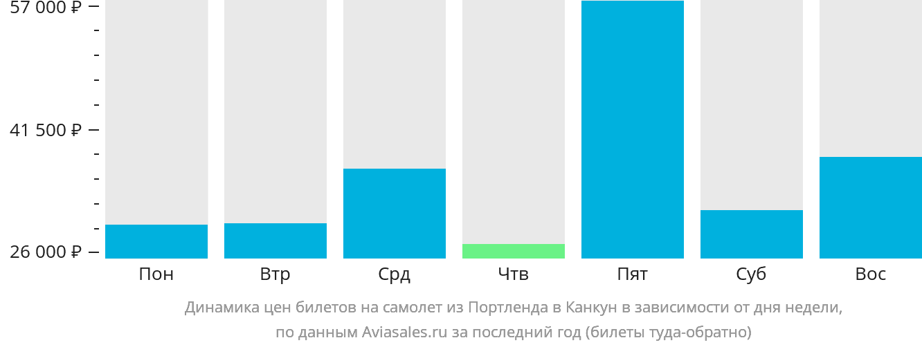 Динамика цен билетов на самолёт из Портленда в Канкун в зависимости от дня недели