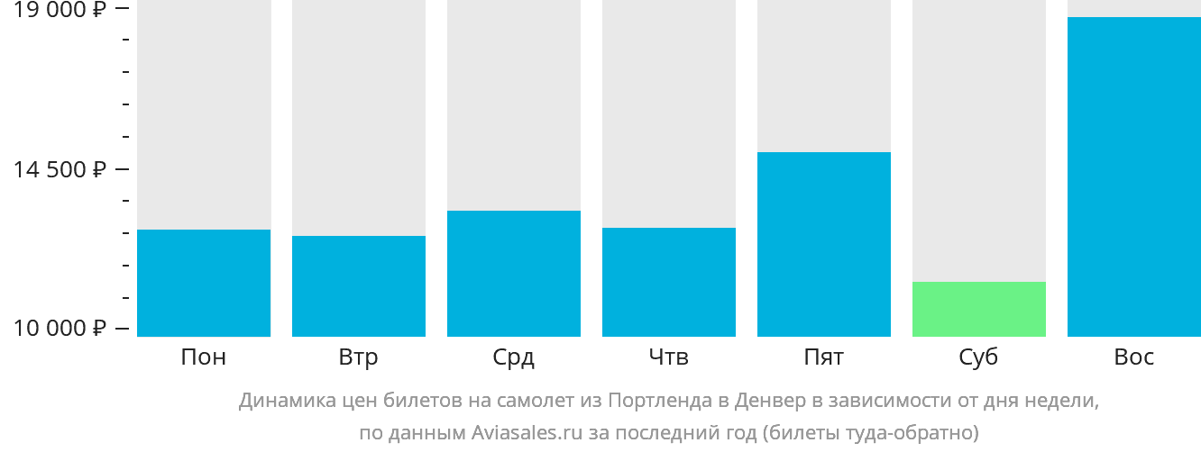Динамика цен билетов на самолёт из Портленда в Денвер в зависимости от дня недели