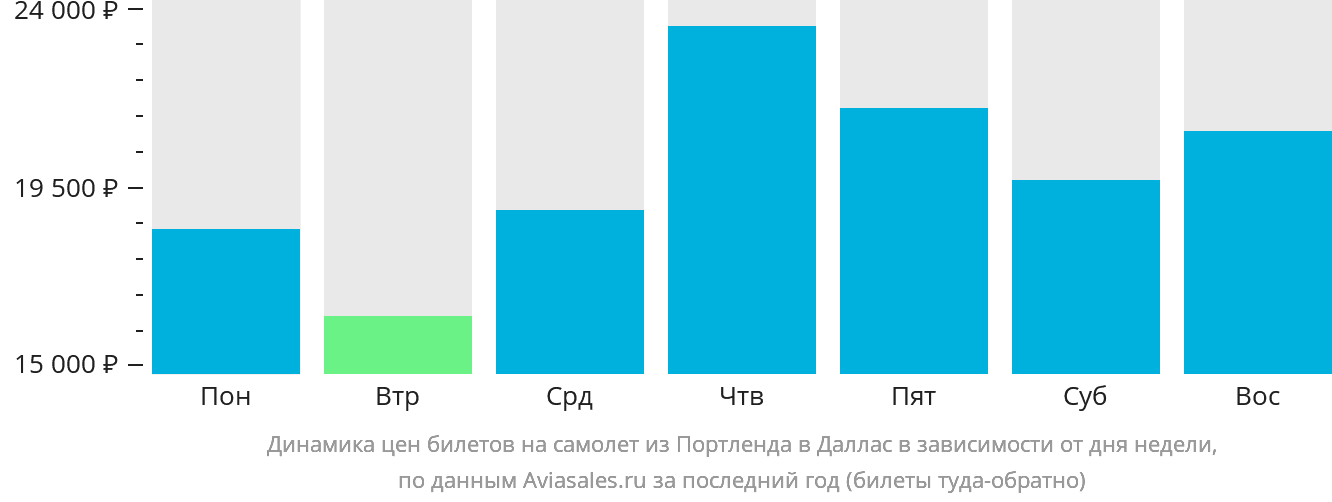 Динамика цен билетов на самолёт из Портленда в Даллас в зависимости от дня недели