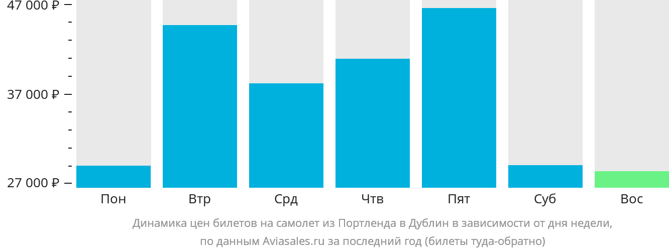 Динамика цен билетов на самолёт из Портленда в Дублин в зависимости от дня недели