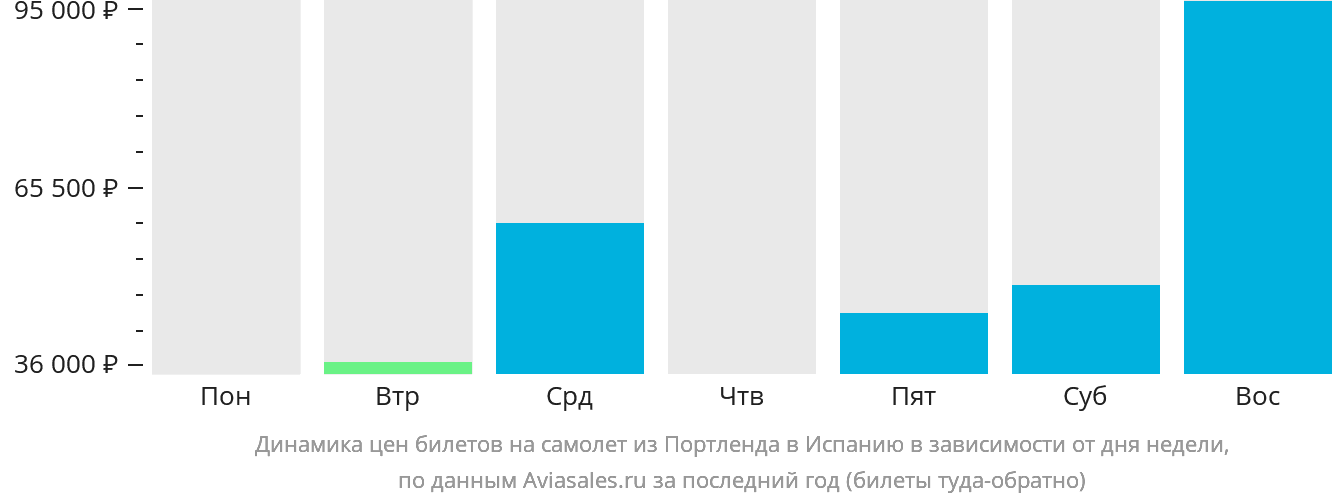 Динамика цен билетов на самолёт из Портленда в Испанию в зависимости от дня недели