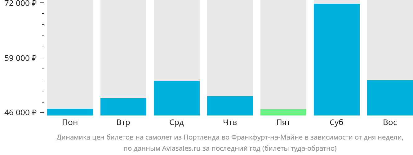 Динамика цен билетов на самолёт из Портленда во Франкфурт-на-Майне в зависимости от дня недели