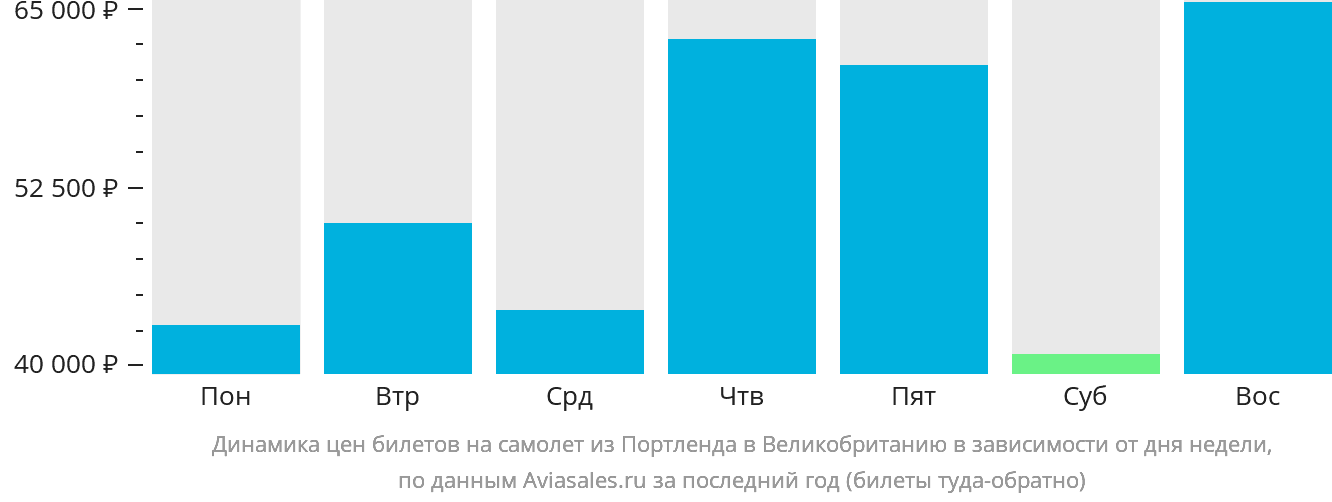 Динамика цен билетов на самолёт из Портленда в Великобританию в зависимости от дня недели