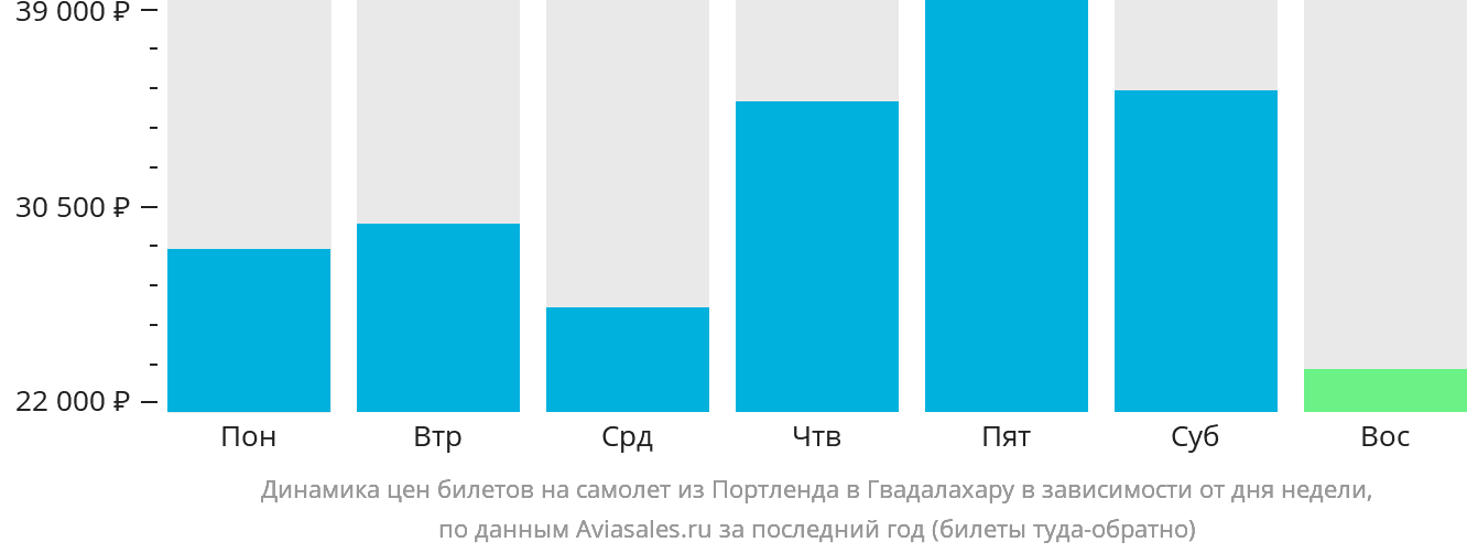 Динамика цен билетов на самолёт из Портленда в Гвадалахару в зависимости от дня недели
