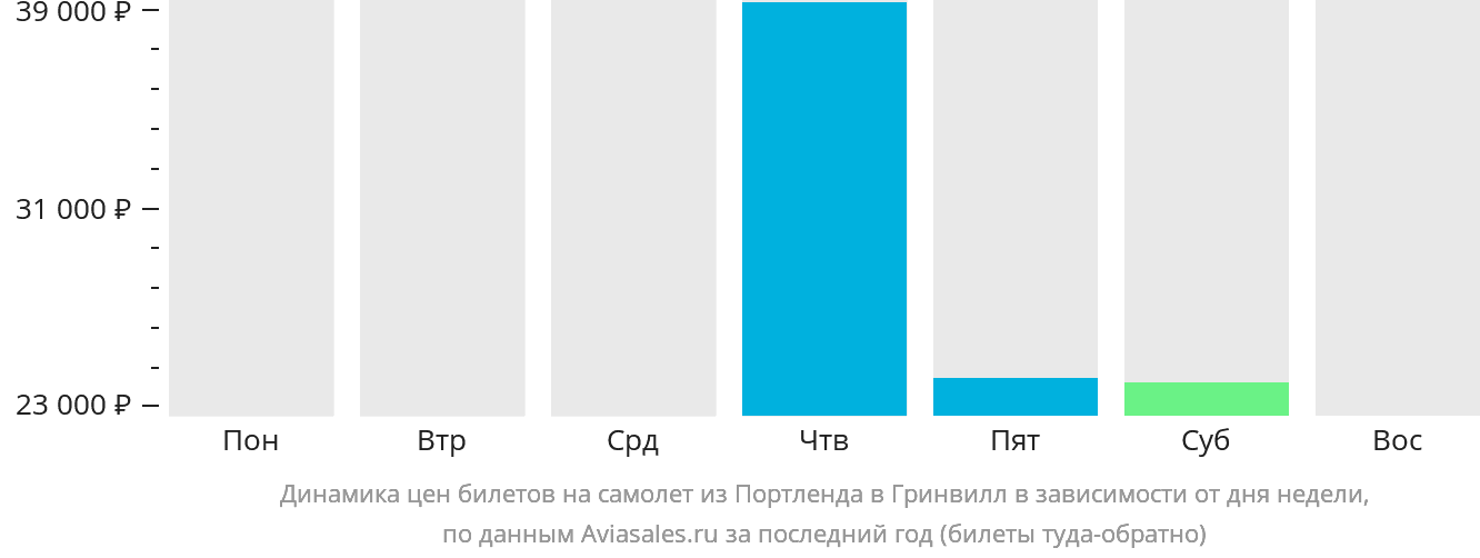 Динамика цен билетов на самолёт из Портленда в Гринвилл в зависимости от дня недели