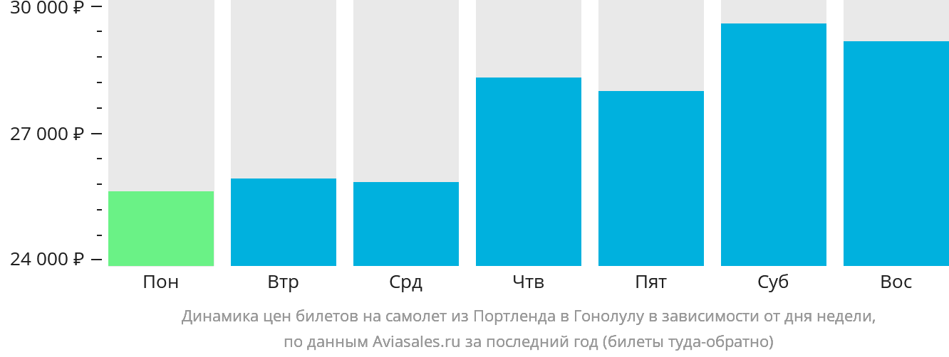 Динамика цен билетов на самолёт из Портленда в Гонолулу в зависимости от дня недели