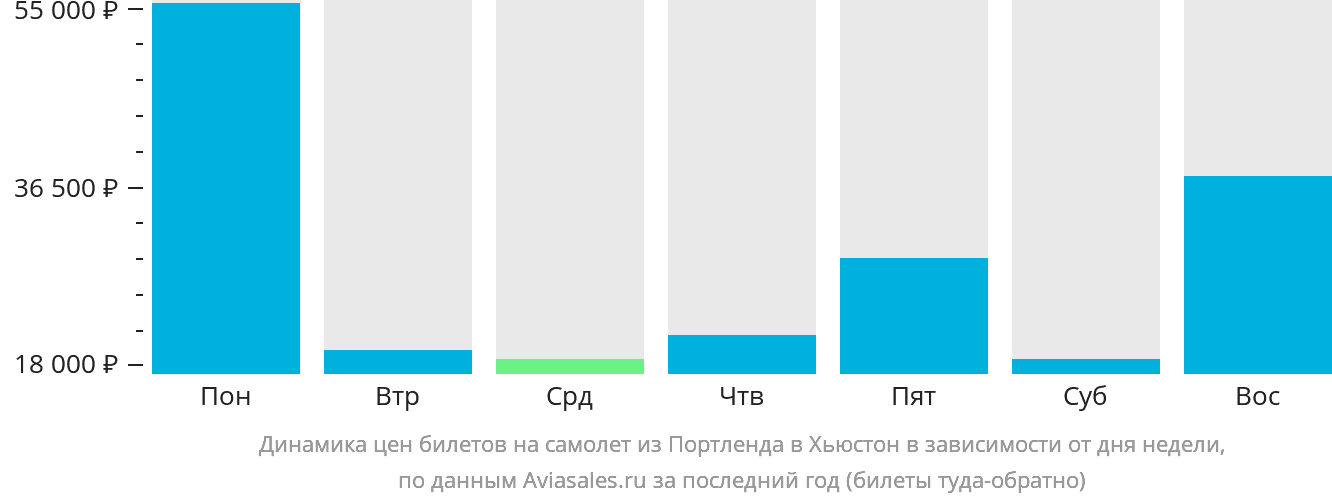 Динамика цен билетов на самолёт из Портленда в Хьюстон в зависимости от дня недели