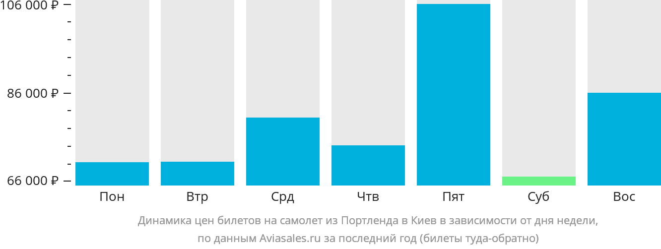 Динамика цен билетов на самолёт из Портленда в Киев в зависимости от дня недели