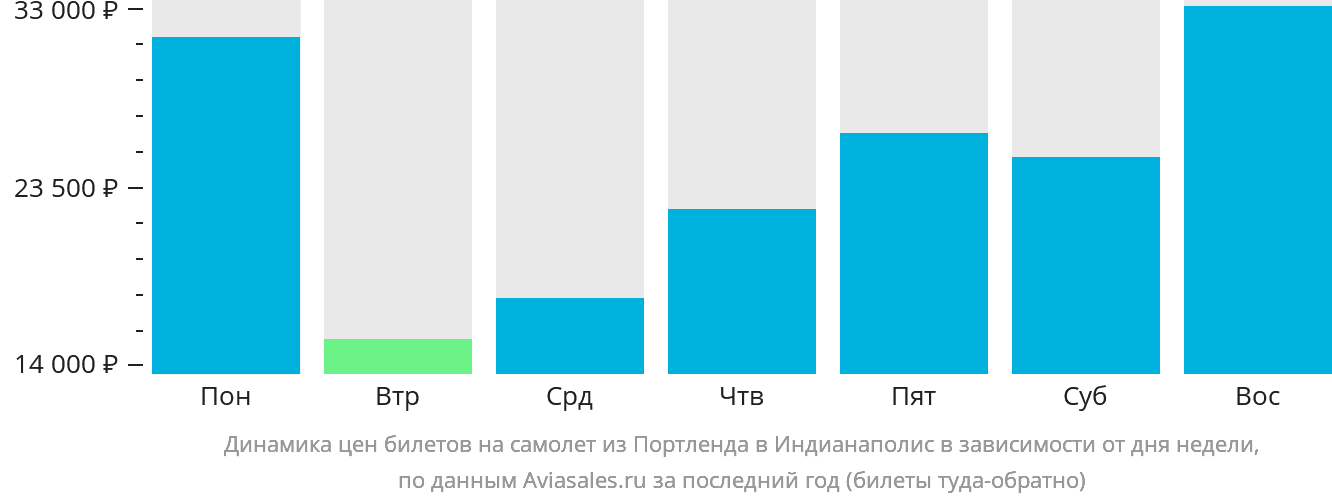 Динамика цен билетов на самолёт из Портленда в Индианаполис в зависимости от дня недели