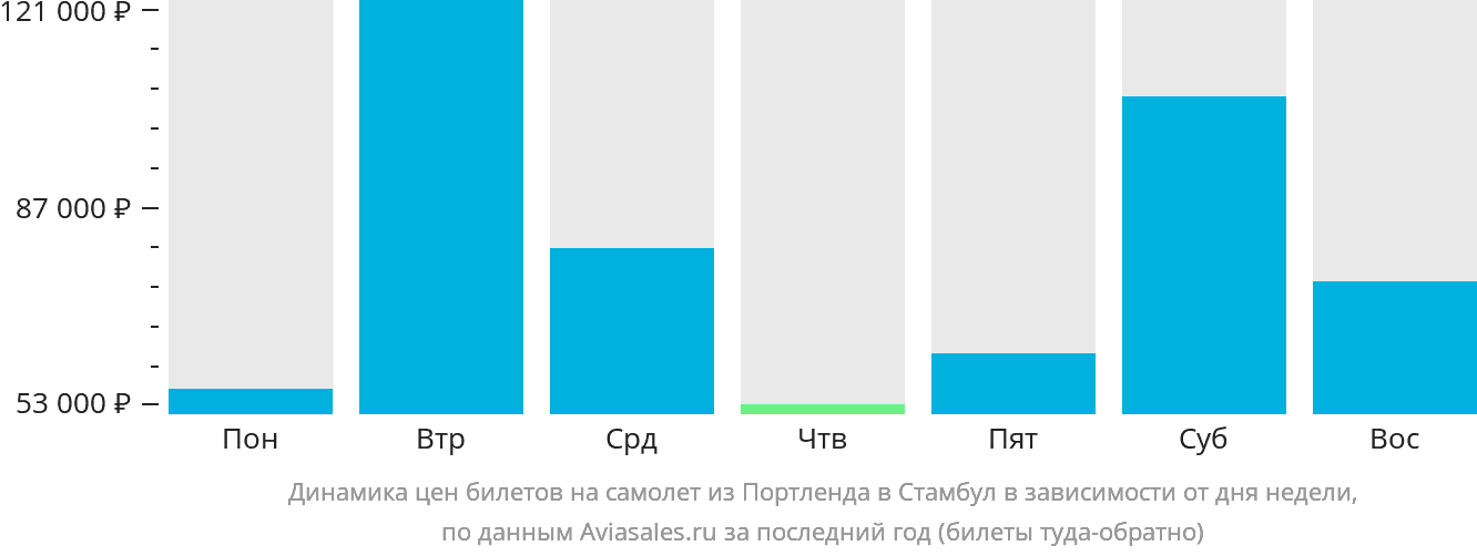 Динамика цен билетов на самолёт из Портленда в Стамбул в зависимости от дня недели