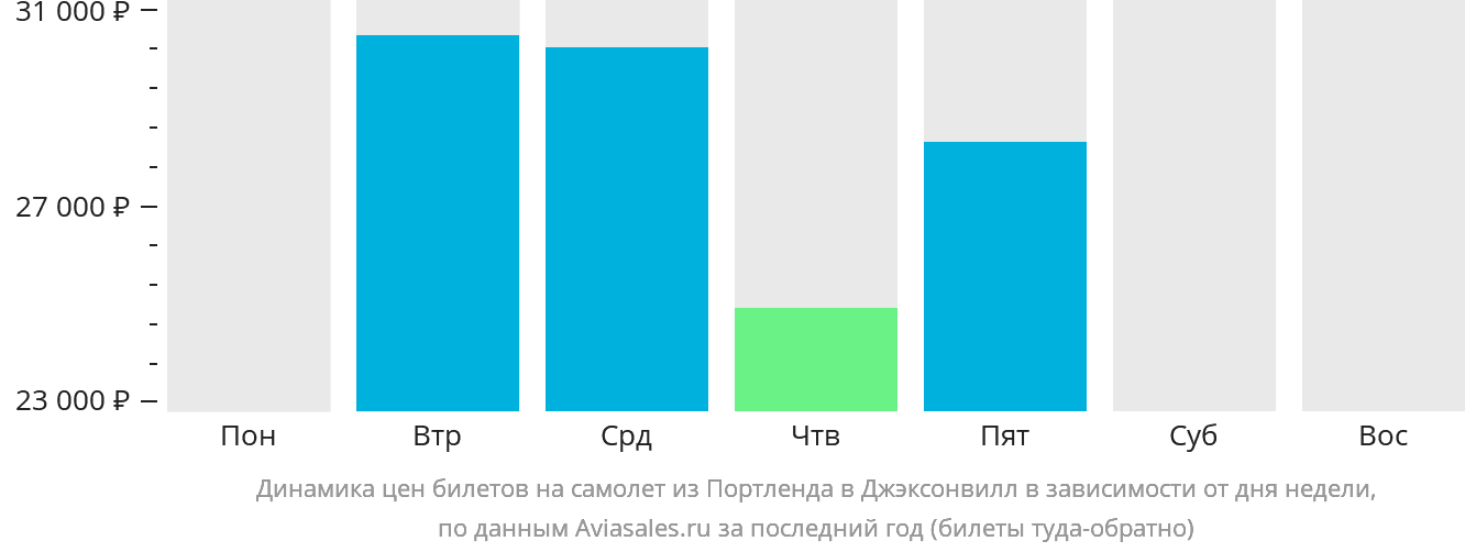 Динамика цен билетов на самолёт из Портленда в Джексонвилл в зависимости от дня недели