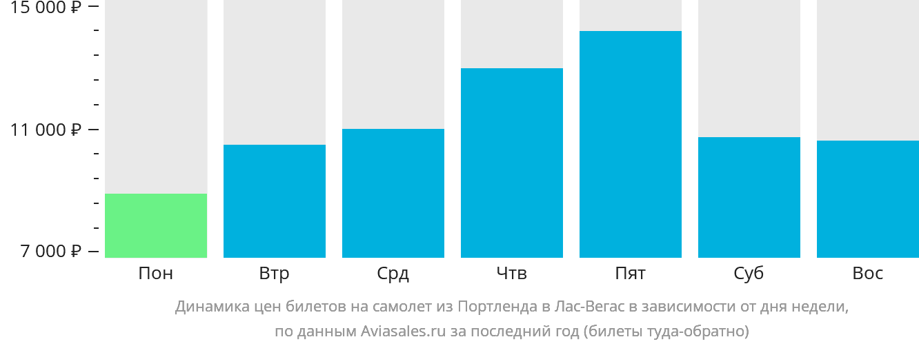 Динамика цен билетов на самолёт из Портленда в Лас-Вегас в зависимости от дня недели
