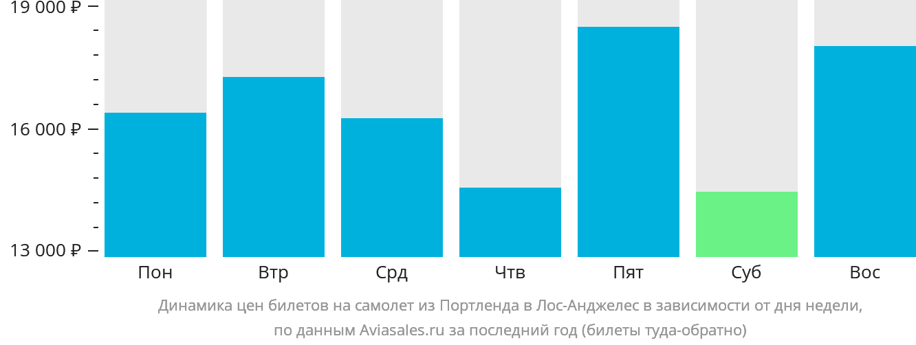 Динамика цен билетов на самолёт из Портленда в Лос-Анджелес в зависимости от дня недели
