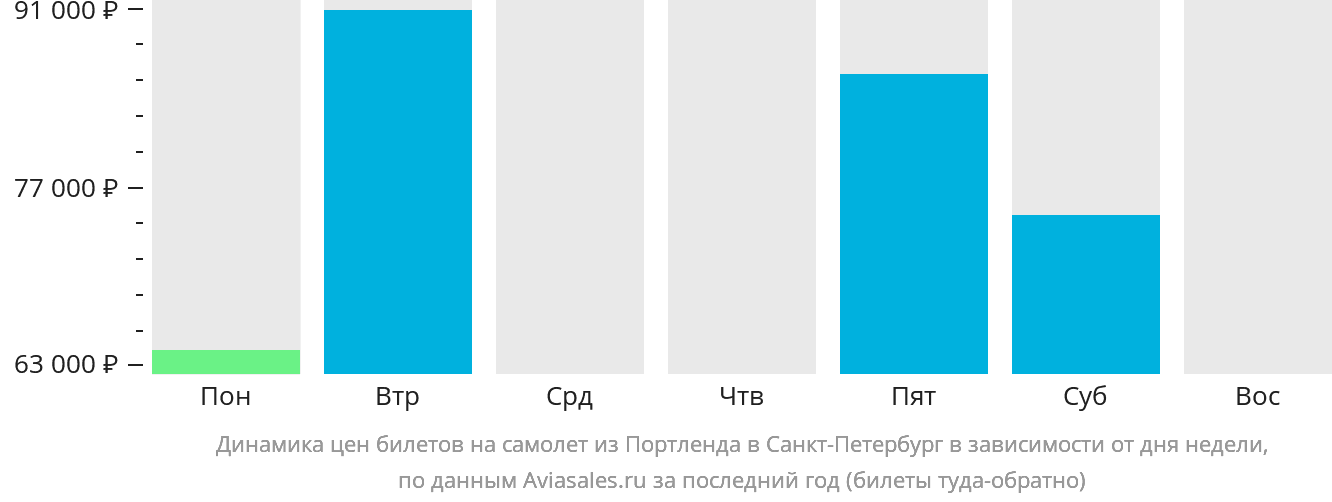 Динамика цен билетов на самолёт из Портленда в Санкт-Петербург в зависимости от дня недели