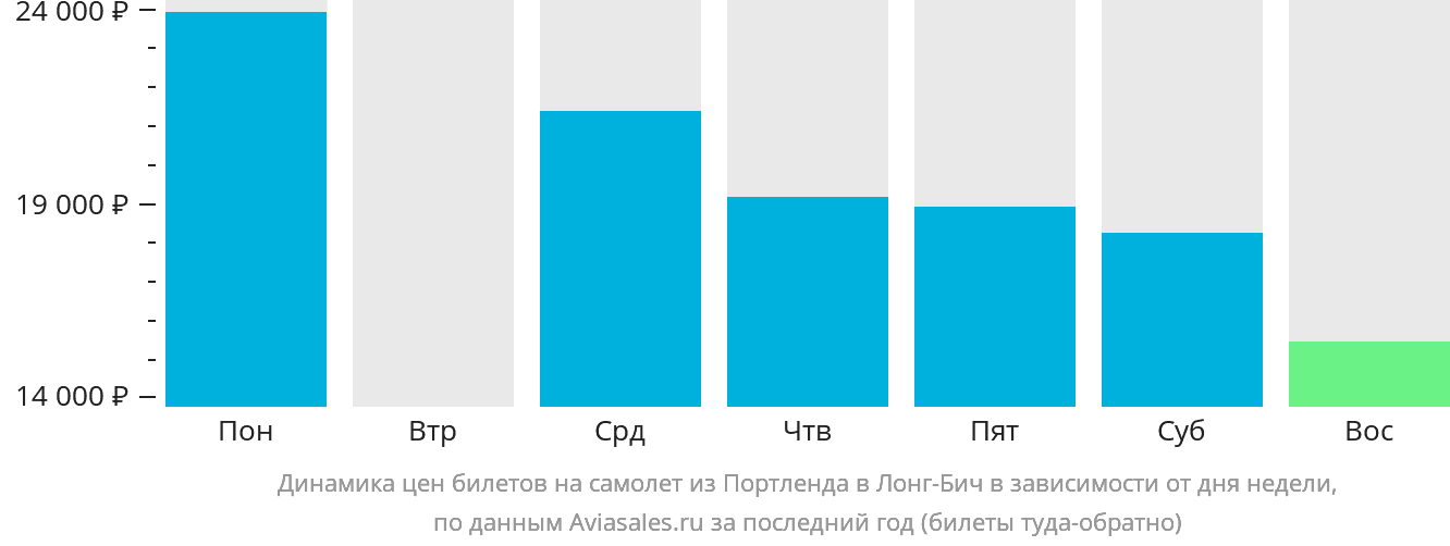 Динамика цен билетов на самолёт из Портленда в Лонг-Бич в зависимости от дня недели