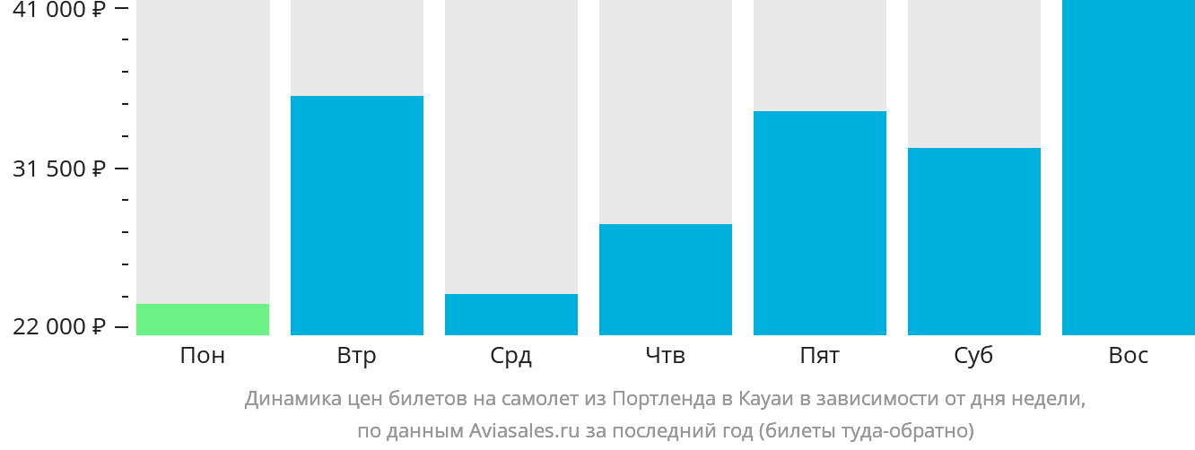 Динамика цен билетов на самолёт из Портленда в Кауаи в зависимости от дня недели