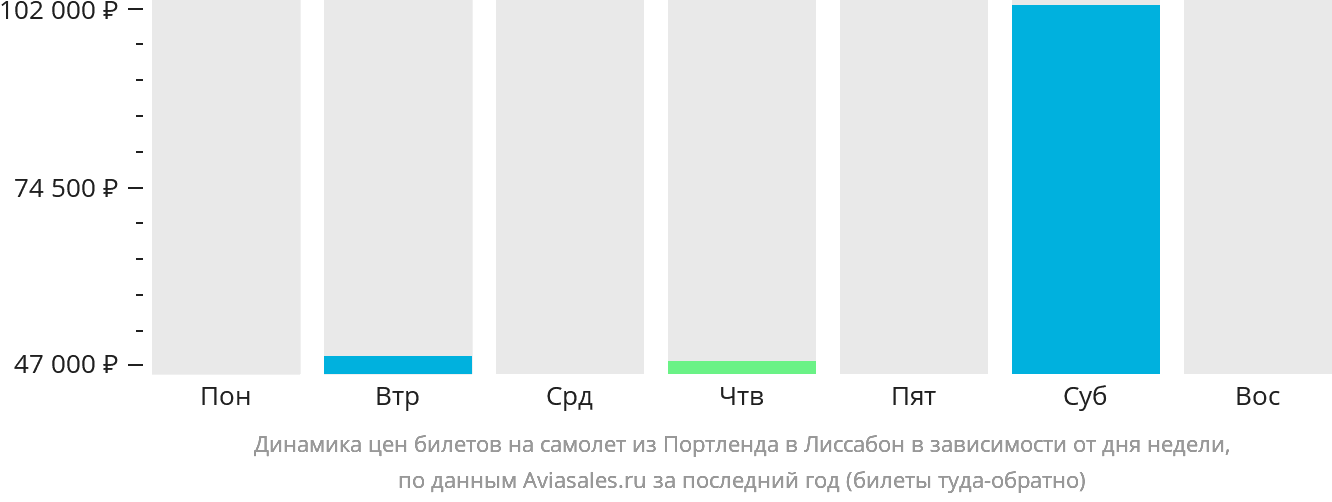Динамика цен билетов на самолёт из Портленда в Лиссабон в зависимости от дня недели