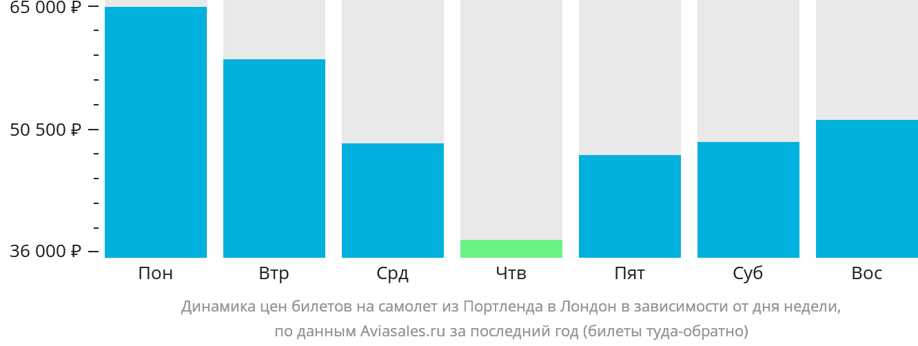 Динамика цен билетов на самолёт из Портленда в Лондон в зависимости от дня недели